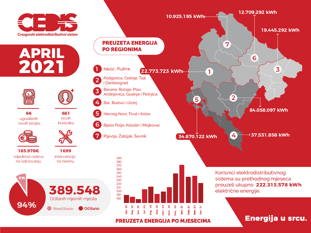 CEDIS: Potrošeno 17 odsto više struje nego u aprilu prošle godine