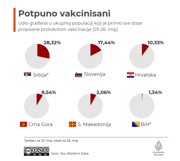 Po broju vakcinisanih Crna Gora četvrta u regionu