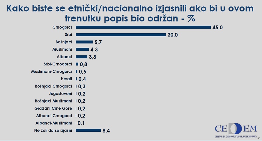 GRAĐANI O POPISU: Najviše njih bi se izjasnilo kao Crnogorci – 45 odsto, zatim Srbi 30 odsto, a Bošnjaci 5,7