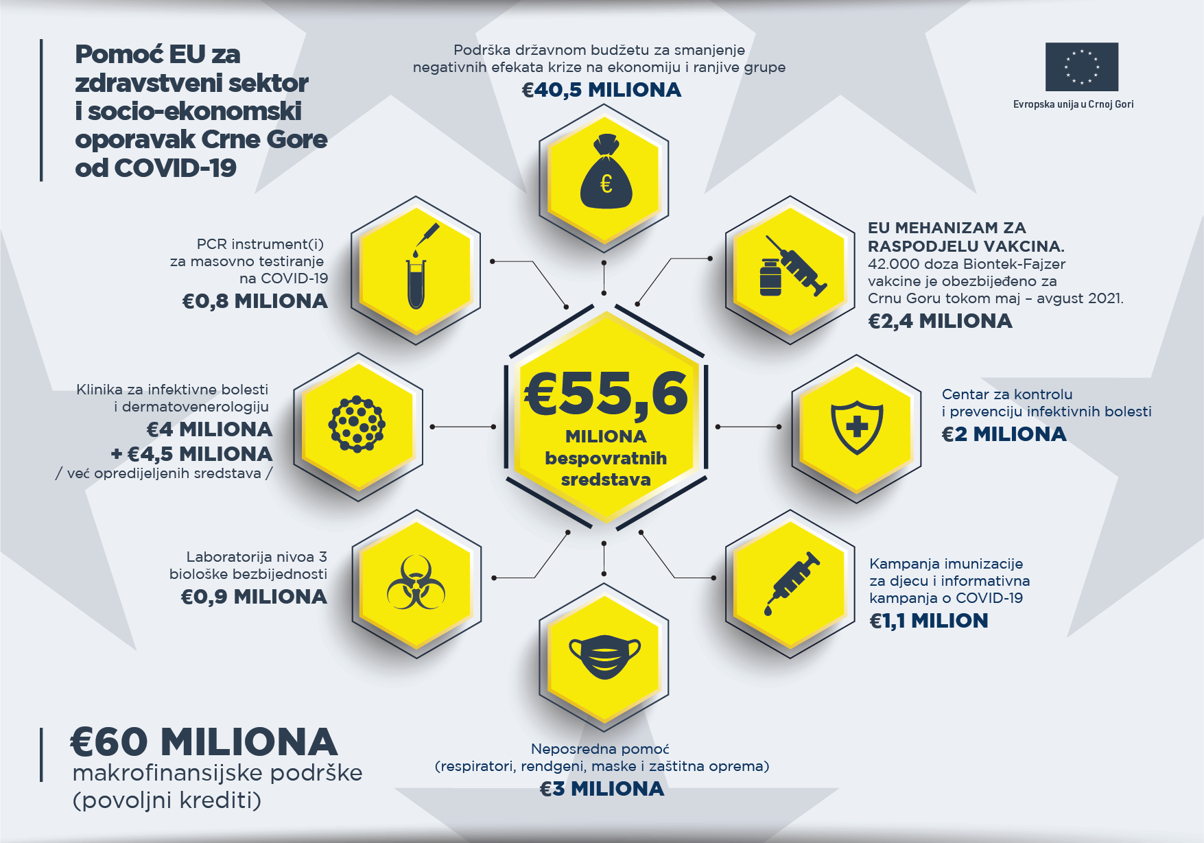 EK isplatila dodatnih 30 miliona eura za podršku crnogorskoj privredi