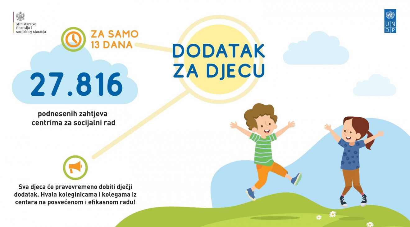 Spajić: Podnešeno 27.816 prijava za dječiji dodatak