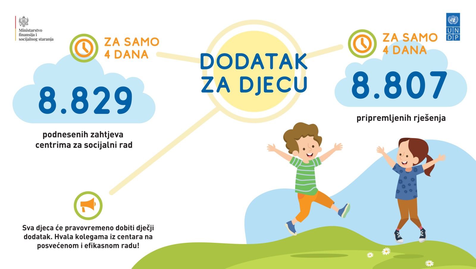 Prijavljeno 8.829 djece za dodatak za četiri dana