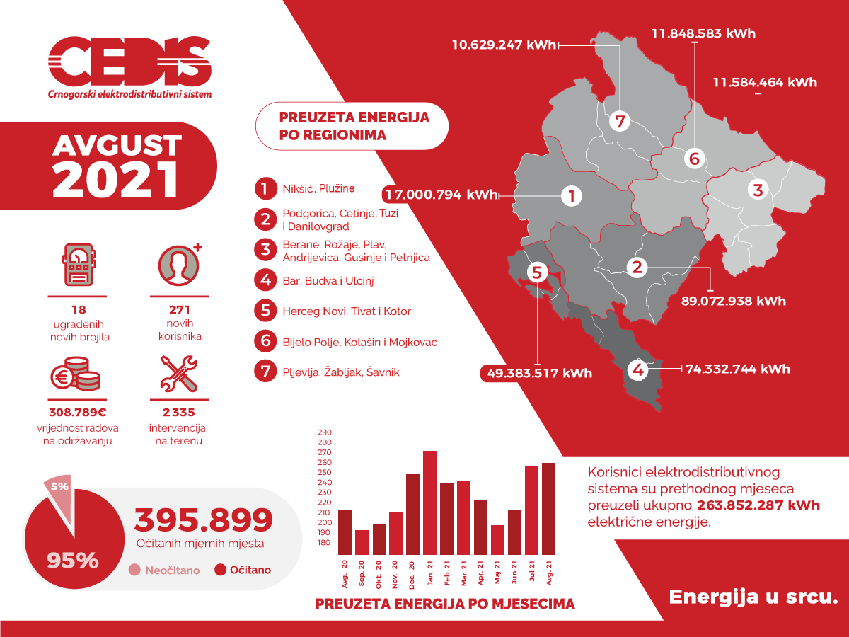 CEDIS: Preuzeto 25 odsto više električne energije u odnosu na avgust prošle godine