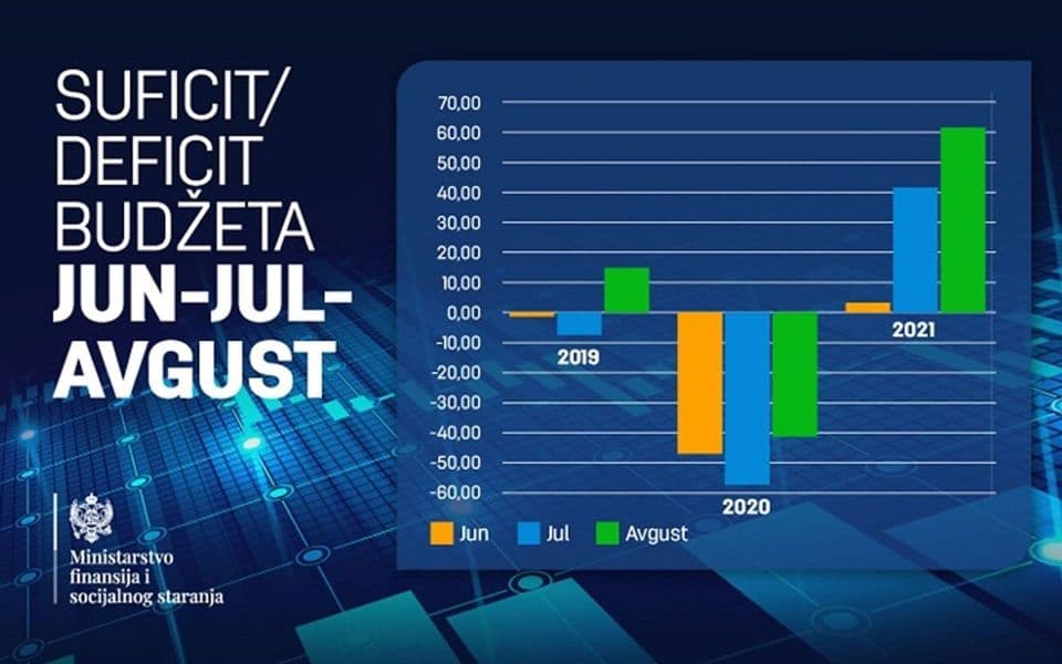 Ministarstvo: Suficit budžeta u avgustu 61,5 miliona eura