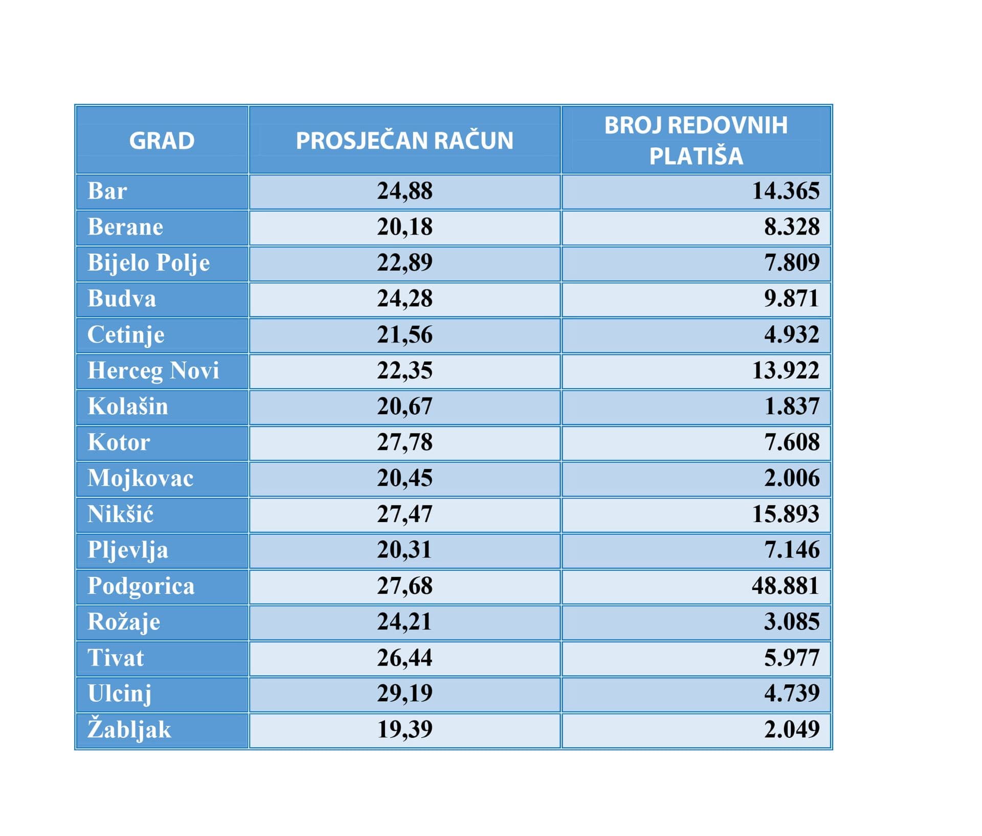 EPCG: Prosječan račun za septembar 25 eura