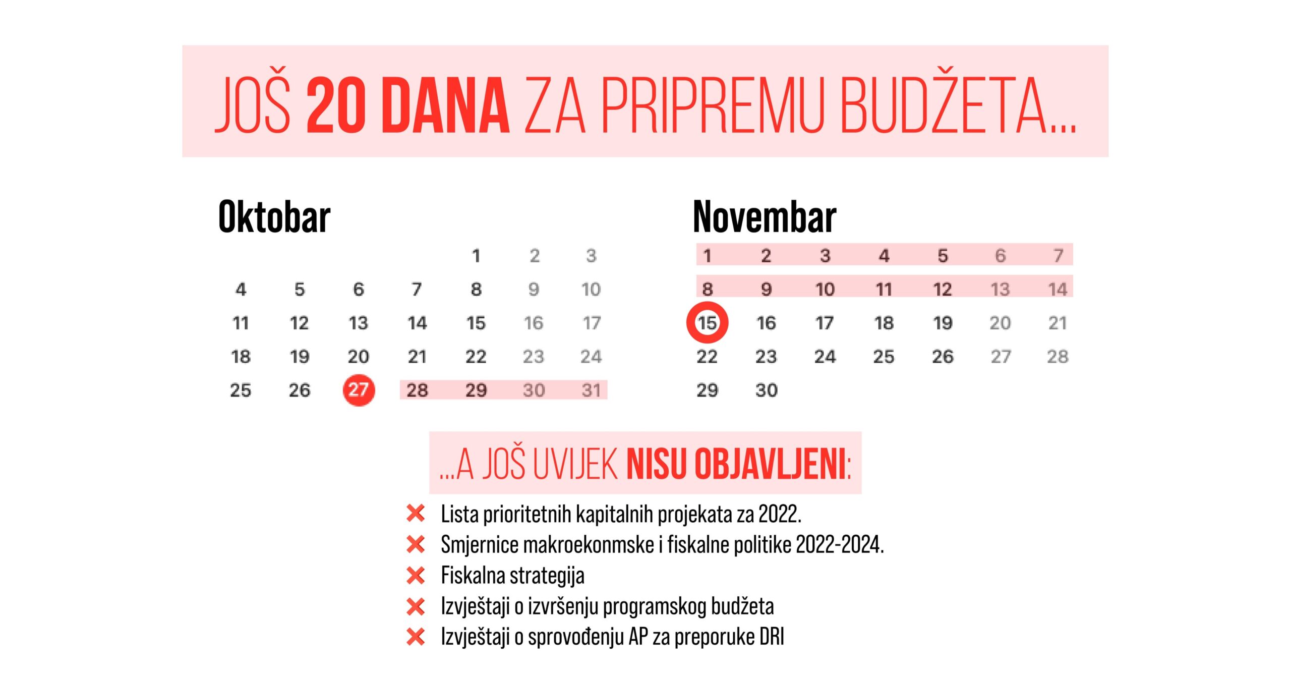 Institut alternativa: Ispoštovati rok za budžet, izbjeći privremeno finansiranje u 2022.