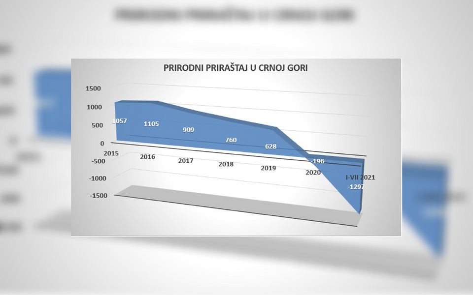 Za sedam mjeseci 1.297 više umrlih nego rođenih