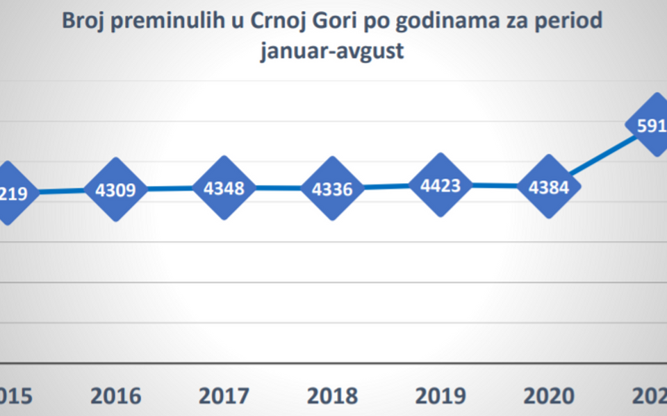 Zabrinjavajući rast smrtnosti