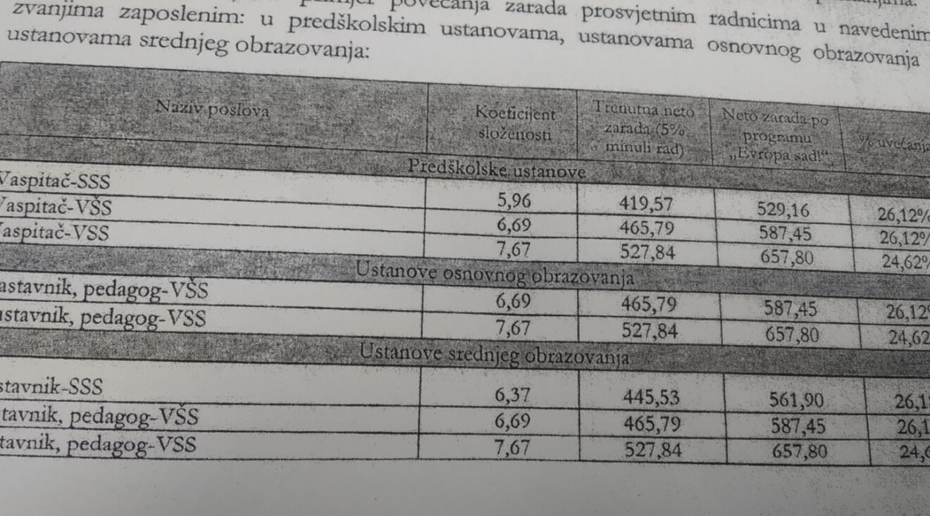 Profesorima u školama, ipak, povećavaju plate na 657 eura