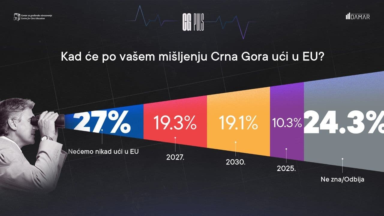 CGO: Procent onih koji smatraju da se Crna Gora kreće u pogrešnom pravcu dostigao rekord
