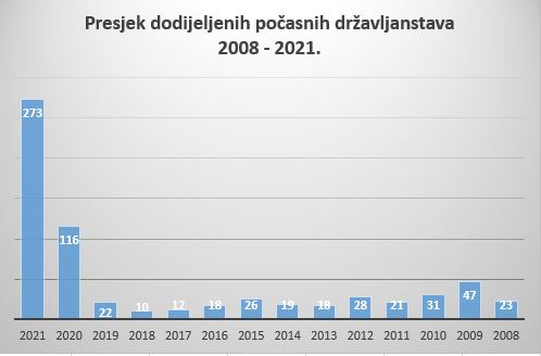 CGO: Vlada postavila novi rekord u dodjeli počasnih državljanstava