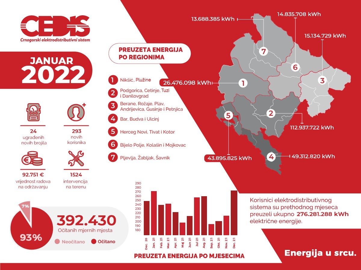 CEDIS: Januarska potrošnja na nivou prošlogodišnje