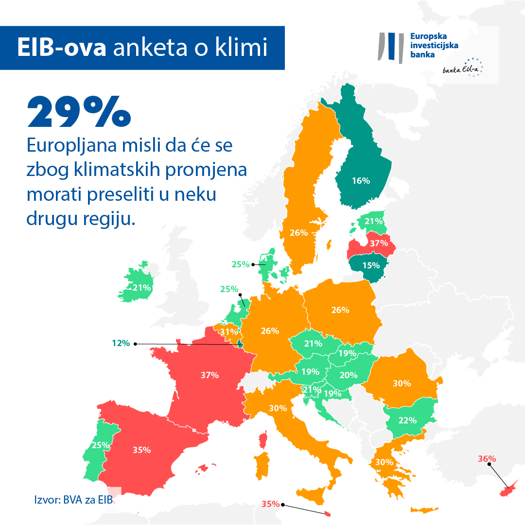 EIB: Većina Evropljana uvjerena da će klimatska politika unaprijediti kvalitet njihovog života i otvoriti nova radna mjesta