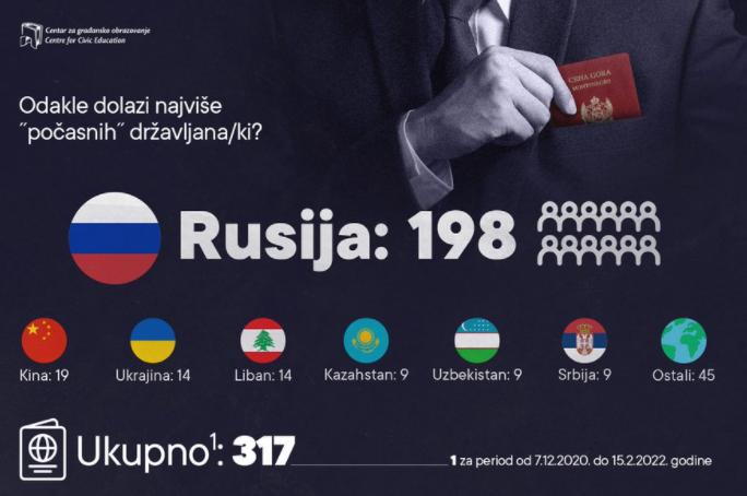 CGO: 198 počasnih državljanstava dodijeljeno Rusima