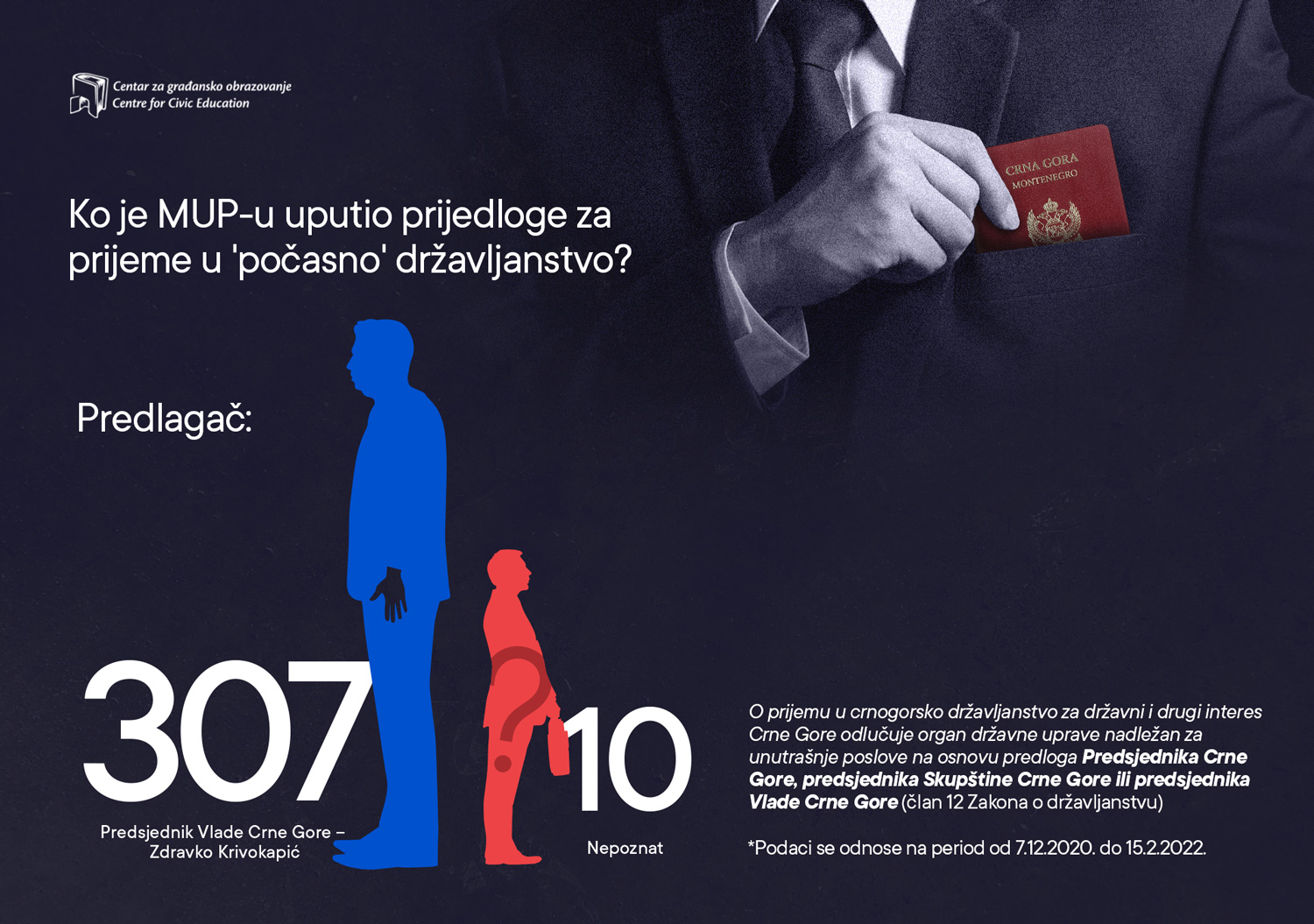 CGO: Ko je MUP-u uputio prijedloge za prijeme u ‘počasno’ državljanstvo?