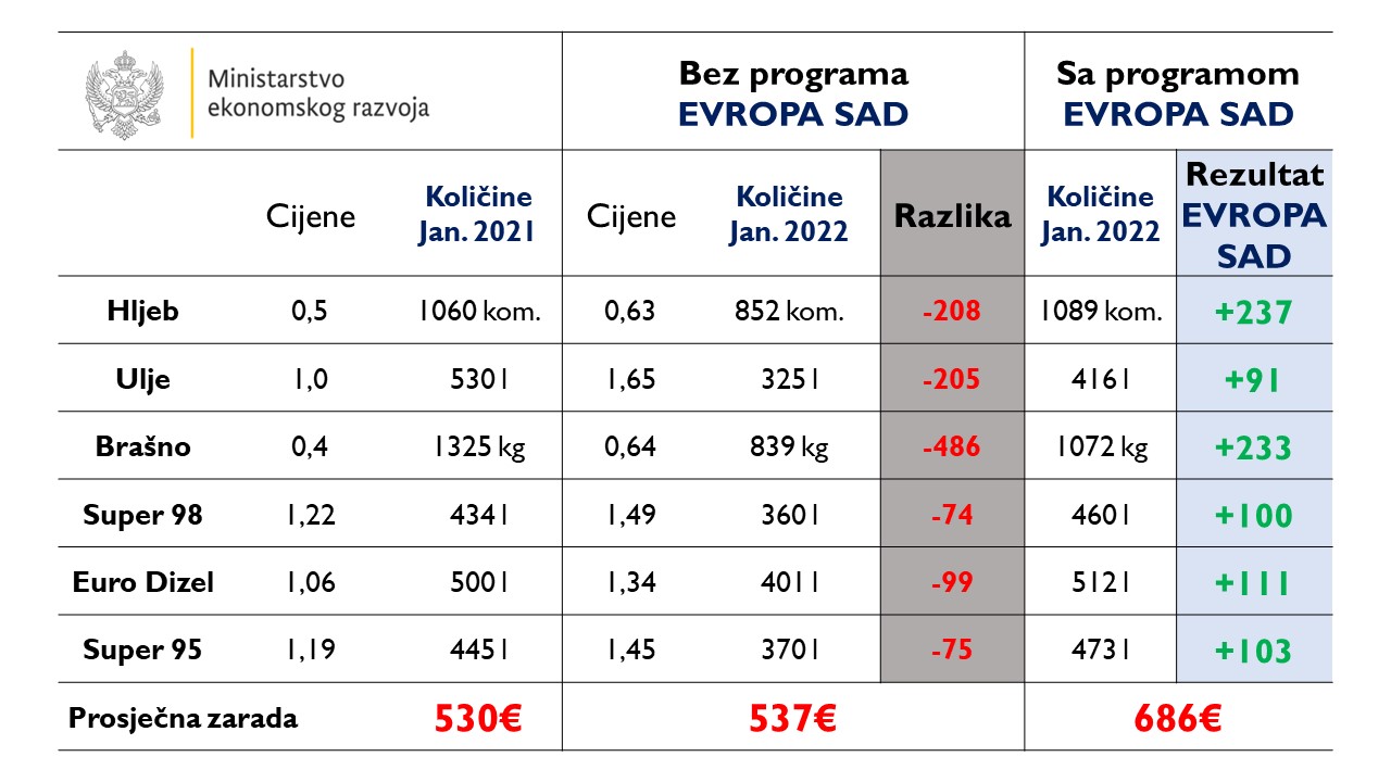 MER: Realni rast plata daleko veći od inflacije