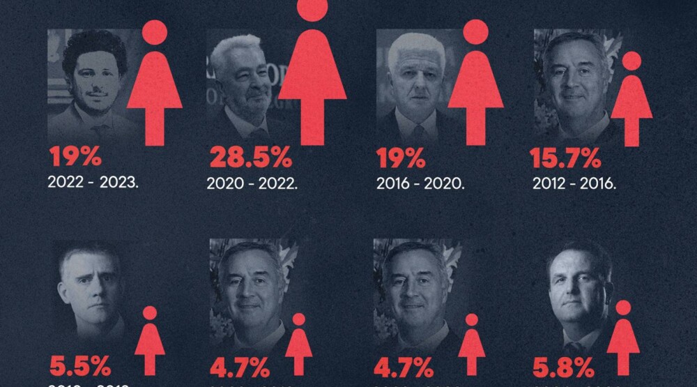 CGO: Žene ostaju podzastupljene u Vladi
