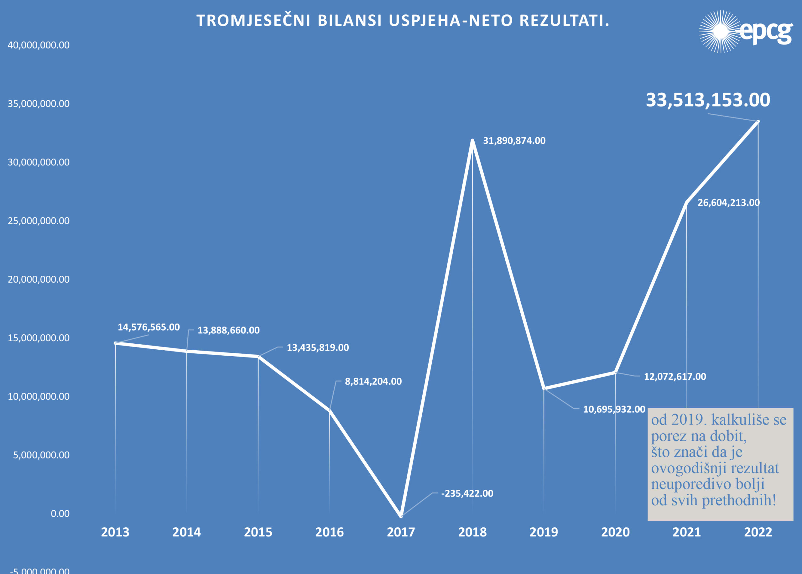 EPCG: Rekordni rezultat u prvom kvartalu 2022.