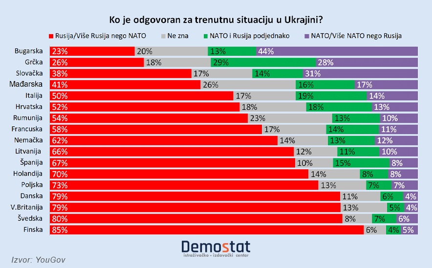 Istraživanje: Šta misle građani Britanije i 16 zemalja EU o tome ko je odgovoran za rat u Ukrajini