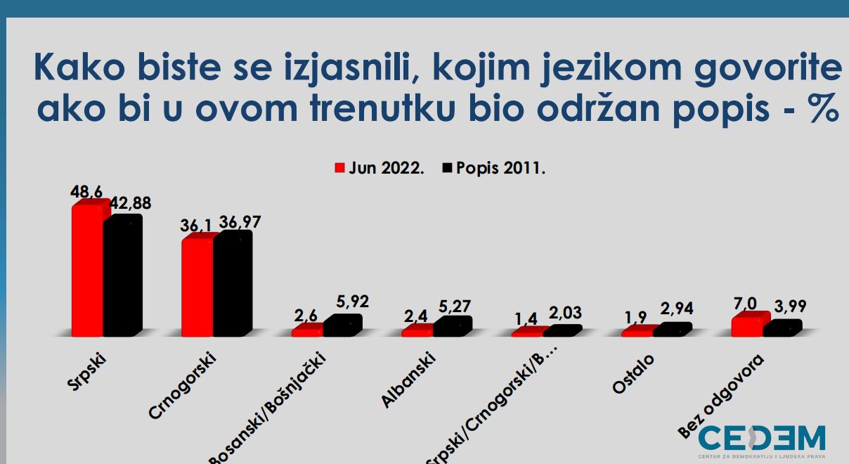 CEDEM: Na popisu bi Crnogoraca bilo 46,3 odsto, Srba 32,8
