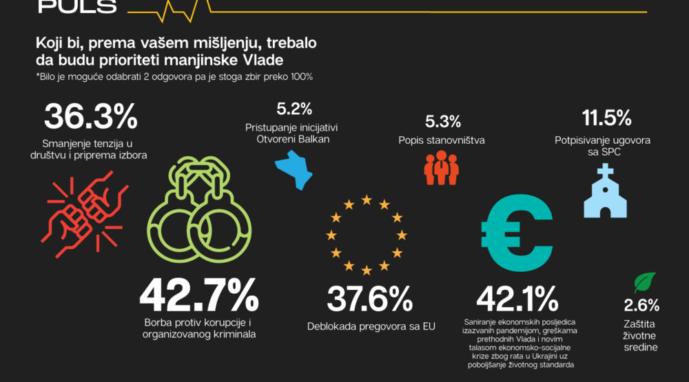 Centar za građansko obrazovanje i DAMAR: Čije prioritete zastupaju premijer i Vlada