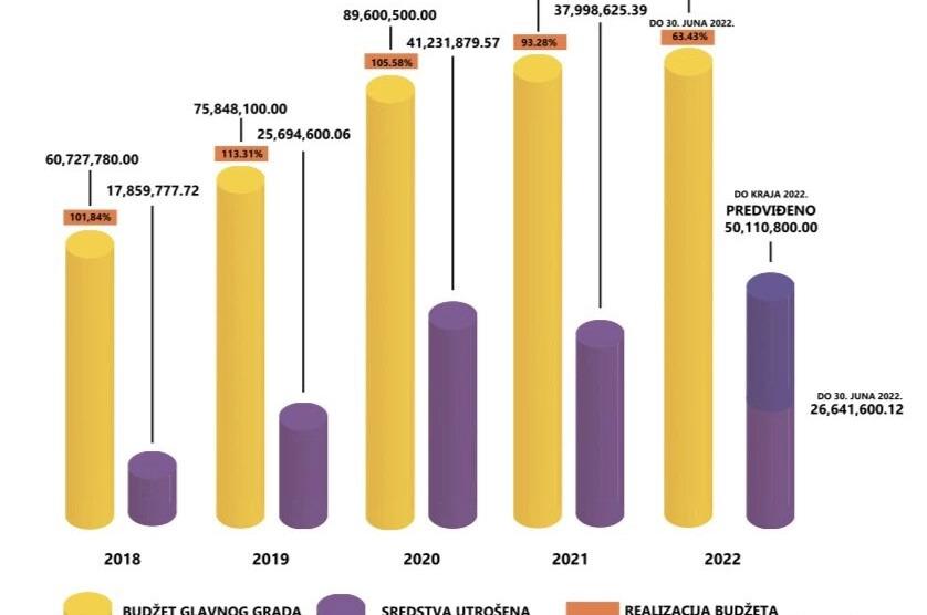 Rekordni prihodi Glavnog grada: Prvi put u istoriji premašiće 100 miliona eura