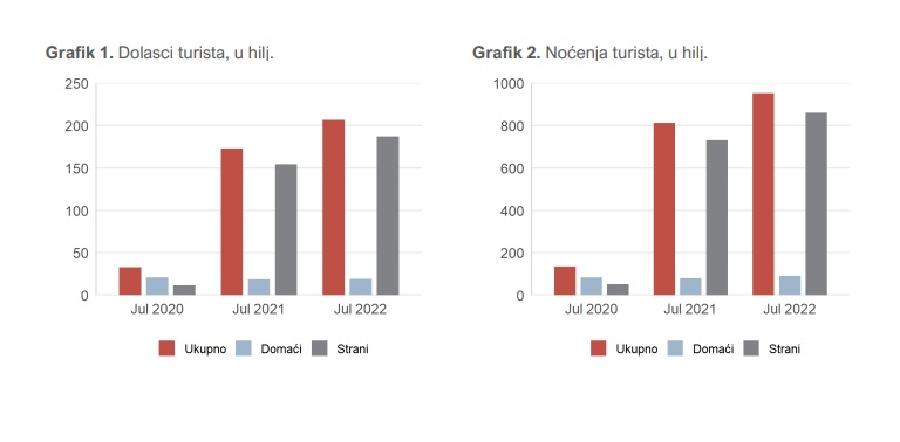 U kolektivnom smještaju u julu skoro milion noćenja