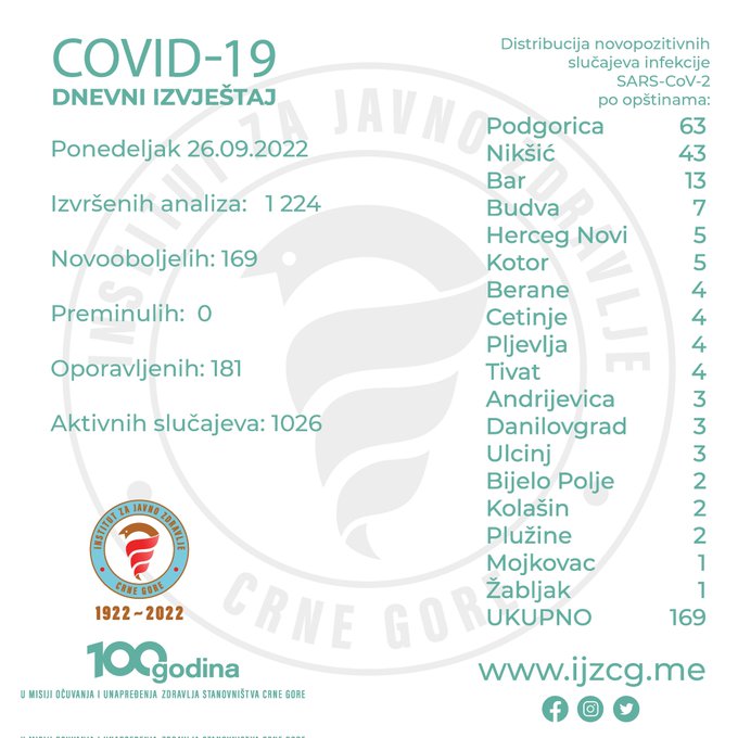 Bez preminulih, 169 novozaraženih koronavirusom