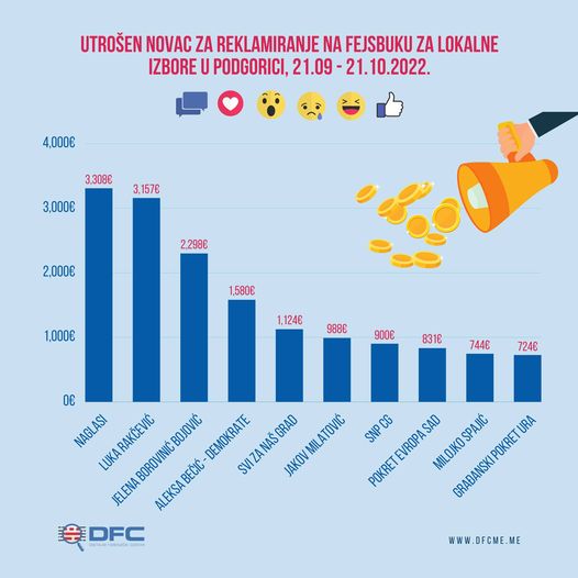 DFC: Za predizborne klikove i lajkove na Fejsbuku 15.000 eura