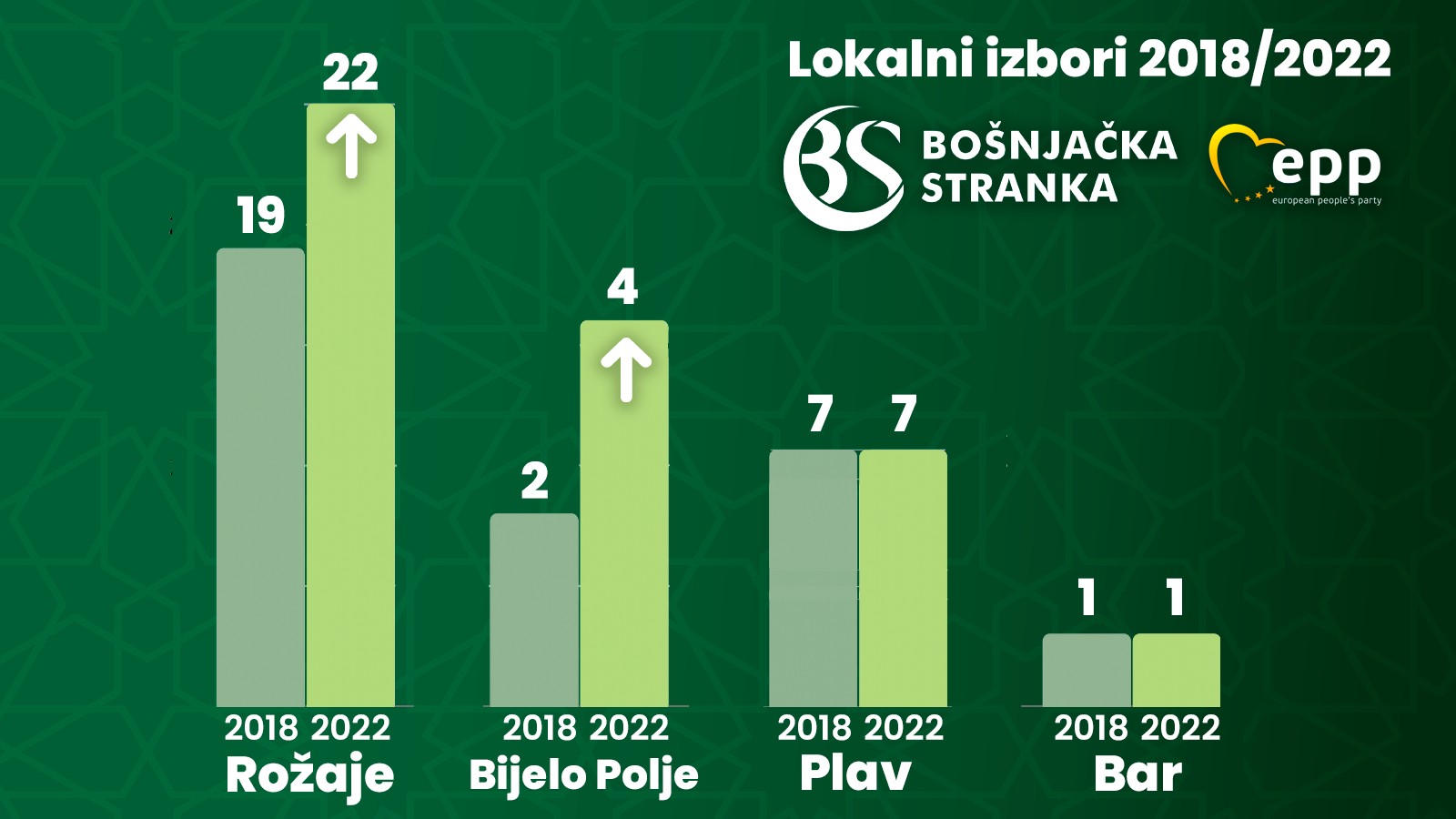 Bošnjačka stranka: Sa više od 12 hiljada glasova u četiri opštine dodatno smo učvrstili biračko tijelo