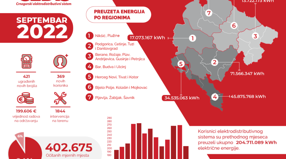 CEDIS: U održavanje mreže uloženo oko 200.000 eura