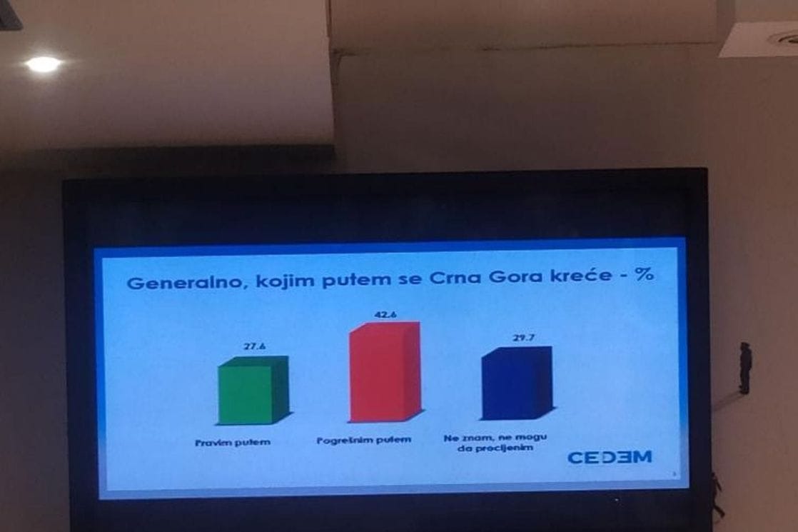 Istraživanje CEDEM-a: Podrška partijama – DPS 27,7 odsto, Evropa sad 15,2, DF 14,2, Demokrate 13,1, URA 4,9