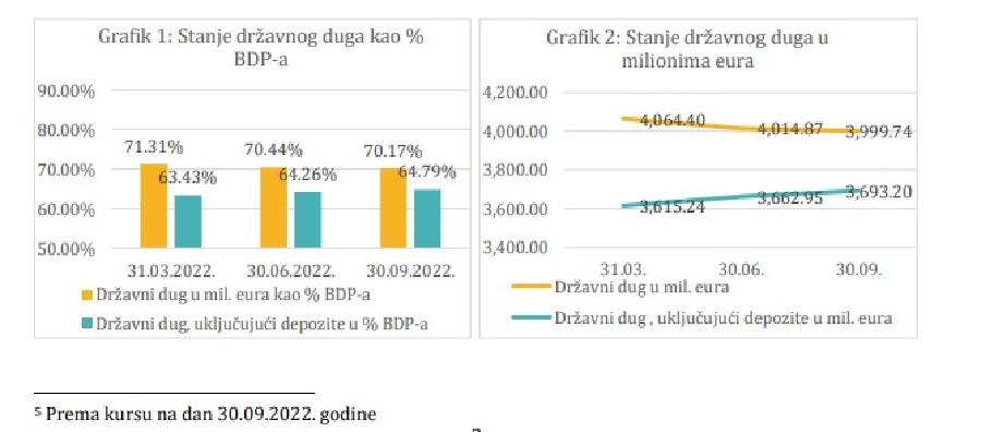 Državni dug skoro četiri milijarde, depoziti 306 miliona eura