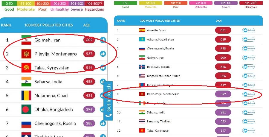 Pljevlja i Bijelo Polje među gradovima sa najzagađenijim vazduhom