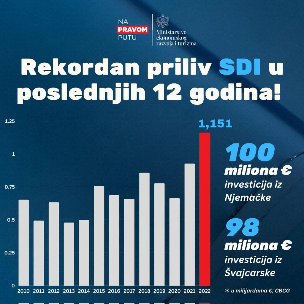 MERT: Rekordan priliv SDI u posljednjih 12 godina