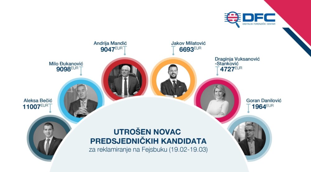 Bečić potrošio najviše novca na reklamiranje na Facebooku, imao i najveći broj objava