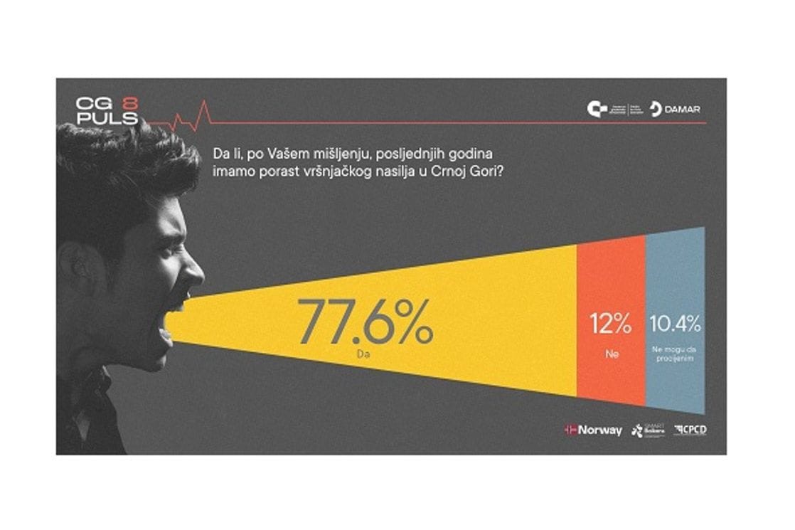 Građane brine rast vršnjačkog nasilja, potreban sinhronizovan odgovor na ovaj problem