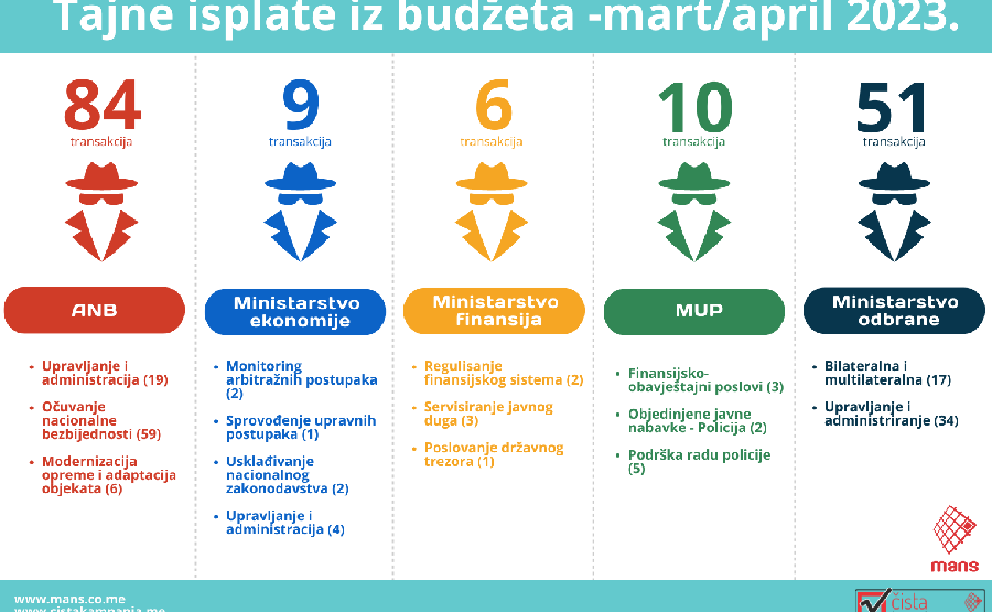 Za dva mjeseca kampanje 160 isplata iz trezora proglašeno tajnim