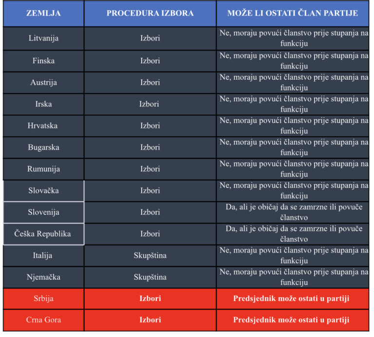 SDP: Evropska praksa govori da predsjednik ne može biti član partije