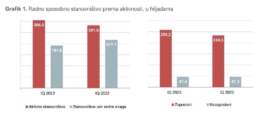 Oko 77% zaposlenih radi u uslužnim djelatnostima
