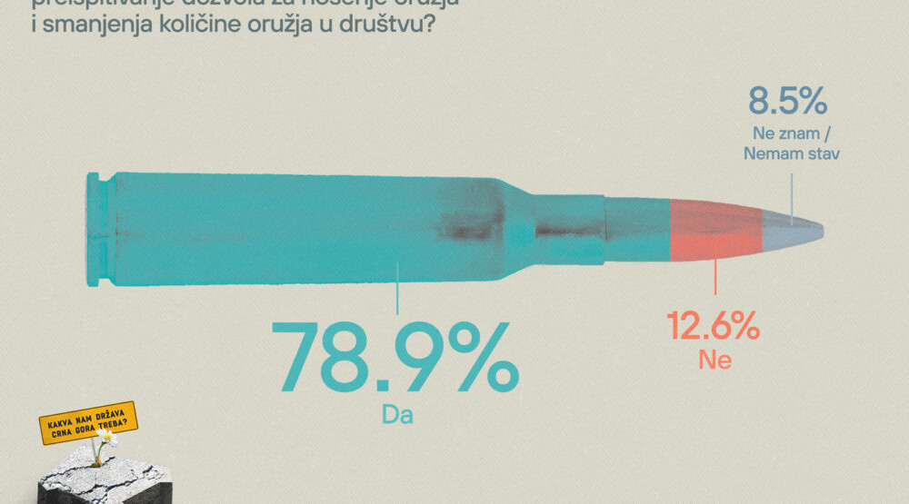 CGO: Razoružanje nije tema izbornih aktera
