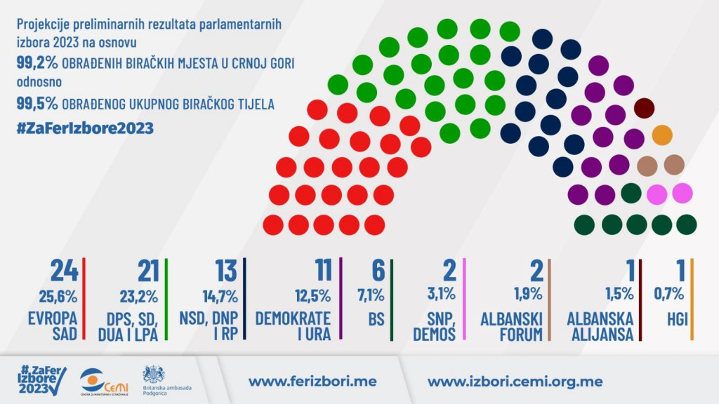 CeMI: Obrađeno 99,5 odsto biračkog tijela, nema odstupanja u rezultatima