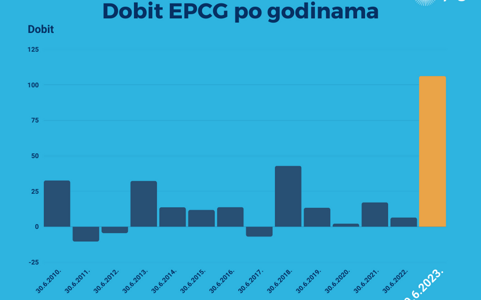 Dobit EPCG-a 106,1 milion eura