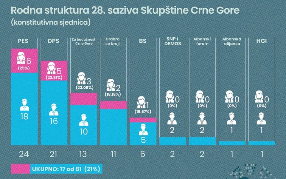 CGO: Od 81 poslaničkog mjesta, svega 17 će zauzeti žene