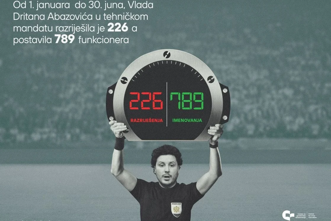CGO: Vlada Dritana Abazovića za pola godine razriješila 226, a postavila 789 funkcionera