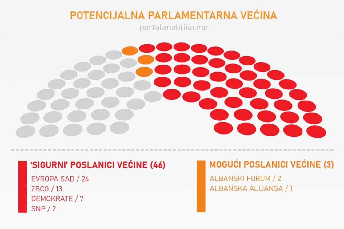 Ovako bi mogla izgledati nova parlamentarna većina