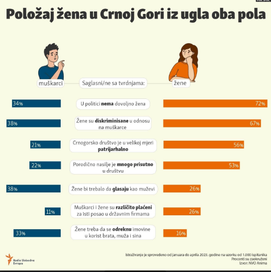 Različiti stavovi: Položaj žena u Crnoj Gori iz oba ugla
