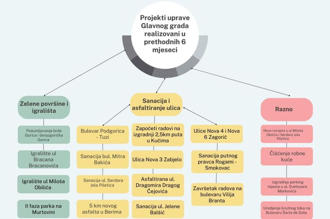 Ćulafić o šestomjesečnom učinku nove gradske vlasti: Vjerovali ili ne, realizovano čak 19 projekata