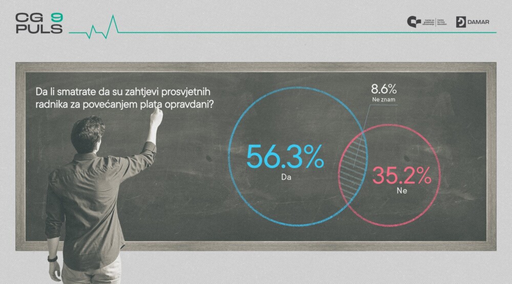 CGO: Zahtjevi prosvjetara imaju značajnu podršku građana