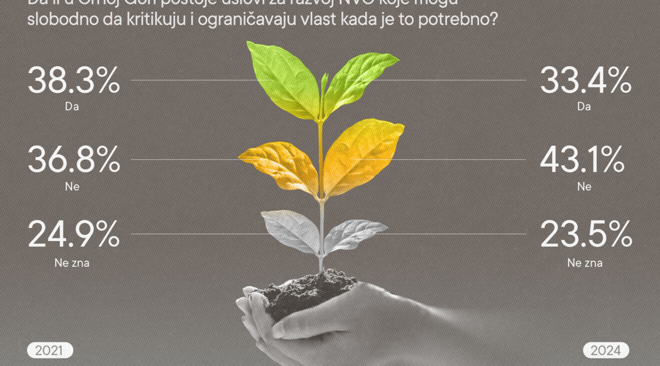 CGO: Sužen prostor za kritiku vlasti